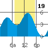 Port of Benecia tide chart for Wednesday, January 19, 2022