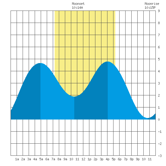Port of Benecia tide chart for Saturday, January 22, 2022