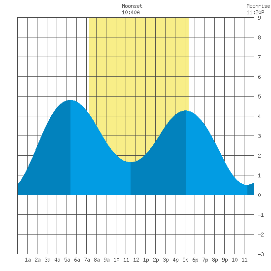 Port of Benecia tide chart for Sunday, January 23, 2022