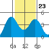Port of Benecia tide chart for Sunday, January 23, 2022