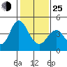 Port of Benecia tide chart for Tuesday, January 25, 2022