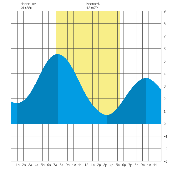 Port of Benecia tide chart for Wednesday, January 26, 2022
