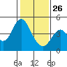 Port of Benecia tide chart for Wednesday, January 26, 2022