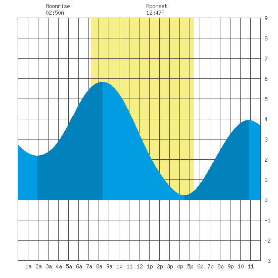 Port of Benecia tide chart for Thursday, January 27, 2022