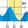 Port of Benecia tide chart for Thursday, January 27, 2022