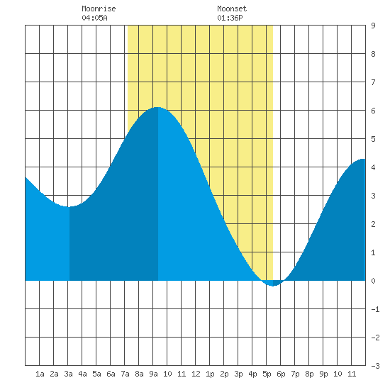 Port of Benecia tide chart for Friday, January 28, 2022