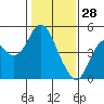 Port of Benecia tide chart for Friday, January 28, 2022