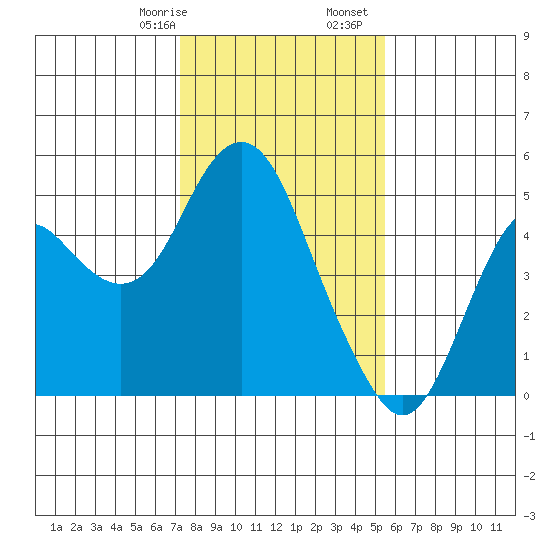 Port of Benecia tide chart for Saturday, January 29, 2022