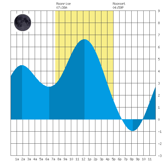 Port of Benecia tide chart for Sunday, January 2, 2022