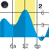 Port of Benecia tide chart for Sunday, January 2, 2022