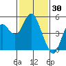 Port of Benecia tide chart for Sunday, January 30, 2022