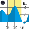 Port of Benecia tide chart for Monday, January 31, 2022