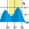 Port of Benecia tide chart for Wednesday, January 5, 2022