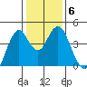 Port of Benecia tide chart for Thursday, January 6, 2022