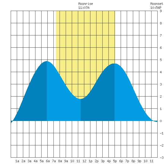 Port of Benecia tide chart for Friday, January 7, 2022