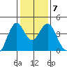 Port of Benecia tide chart for Friday, January 7, 2022