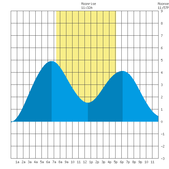 Port of Benecia tide chart for Saturday, January 8, 2022