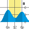Port of Benecia tide chart for Saturday, January 8, 2022