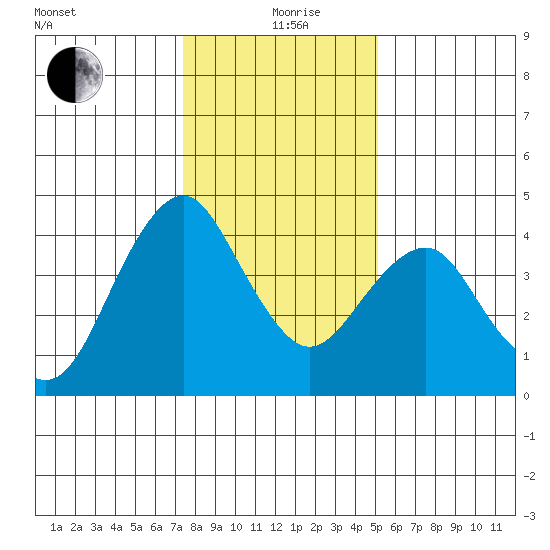 Port of Benecia tide chart for Sunday, January 9, 2022
