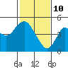 Port of Benecia tide chart for Thursday, February 10, 2022
