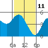 Port of Benecia tide chart for Friday, February 11, 2022