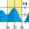 Port of Benecia tide chart for Monday, February 14, 2022