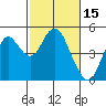 Port of Benecia tide chart for Tuesday, February 15, 2022