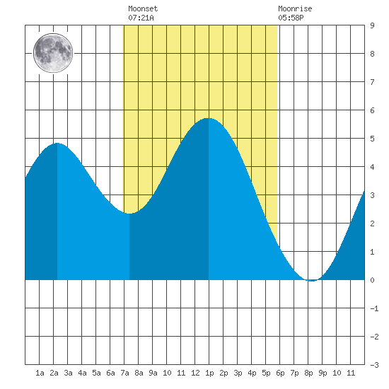 Port of Benecia tide chart for Wednesday, February 16, 2022