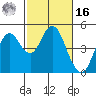 Port of Benecia tide chart for Wednesday, February 16, 2022