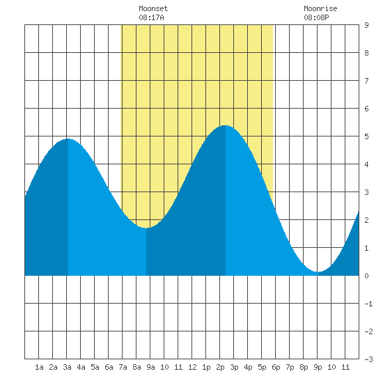 Port of Benecia tide chart for Friday, February 18, 2022