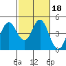 Port of Benecia tide chart for Friday, February 18, 2022