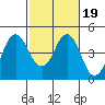 Port of Benecia tide chart for Saturday, February 19, 2022