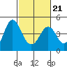 Port of Benecia tide chart for Monday, February 21, 2022