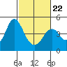 Port of Benecia tide chart for Tuesday, February 22, 2022