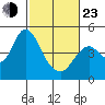 Port of Benecia tide chart for Wednesday, February 23, 2022
