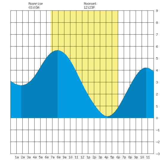 Port of Benecia tide chart for Friday, February 25, 2022