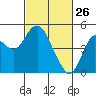 Port of Benecia tide chart for Saturday, February 26, 2022