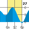 Port of Benecia tide chart for Sunday, February 27, 2022