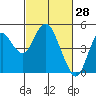 Port of Benecia tide chart for Monday, February 28, 2022