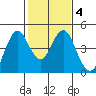 Port of Benecia tide chart for Friday, February 4, 2022