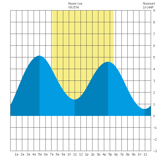 Port of Benecia tide chart for Saturday, February 5, 2022