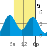 Port of Benecia tide chart for Saturday, February 5, 2022