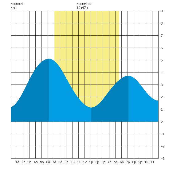 Port of Benecia tide chart for Monday, February 7, 2022