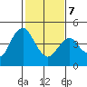 Port of Benecia tide chart for Monday, February 7, 2022