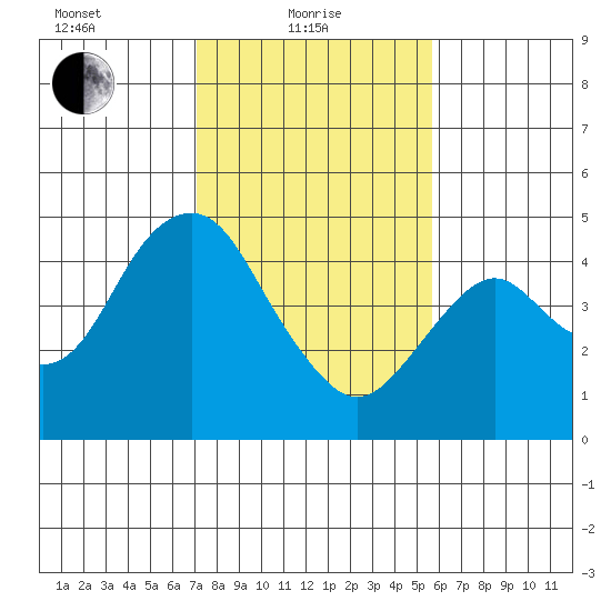 Port of Benecia tide chart for Tuesday, February 8, 2022