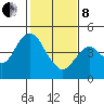 Port of Benecia tide chart for Tuesday, February 8, 2022