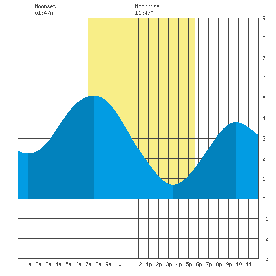 Port of Benecia tide chart for Wednesday, February 9, 2022