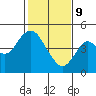Port of Benecia tide chart for Wednesday, February 9, 2022