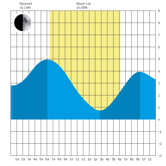 Port of Benecia tide chart for Thursday, March 10, 2022