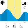 Port of Benecia tide chart for Thursday, March 10, 2022